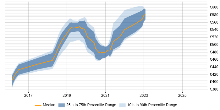 Contractor daily rate distribution trend for jobs in Surrey citing Amazon Kinesis