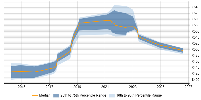 Contractor daily rate distribution trend for jobs in Surrey citing Amazon RDS
