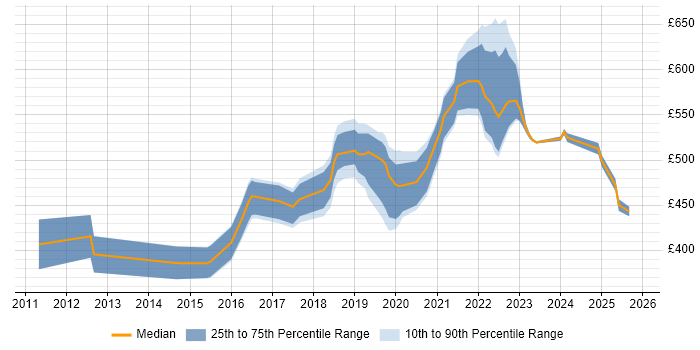 Contractor daily rate distribution trend for jobs in Surrey citing Amazon S3