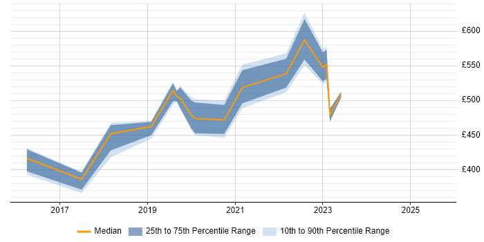 Contractor daily rate distribution trend for jobs in Surrey citing Amazon SQS Contractor daily rate distribution trend for jobs in Surrey citing Amazon SQS