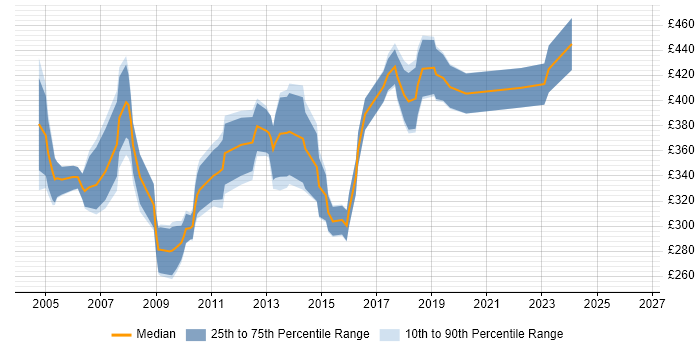 Contractor daily rate distribution trend for Analyst Developer job vacancies in Surrey