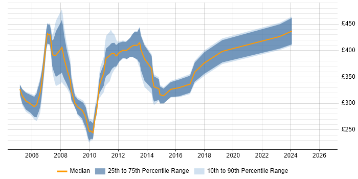 Contractor daily rate distribution trend for Analyst Programmer job vacancies in Surrey