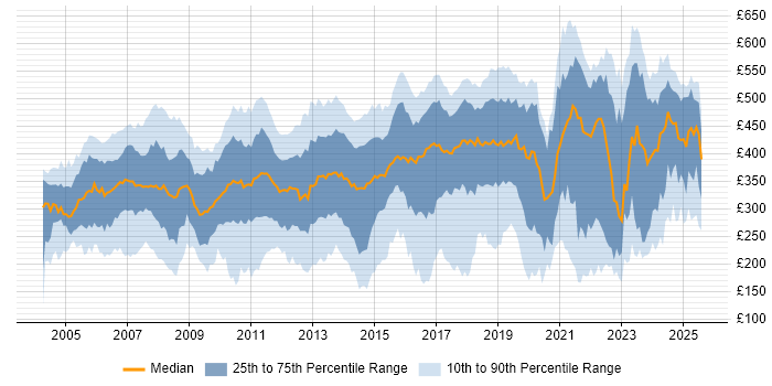 Contractor daily rate distribution trend for Analyst job vacancies in Surrey Contractor daily rate distribution trend for Analyst job vacancies in Surrey