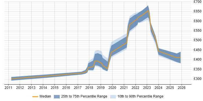 Contractor daily rate distribution trend for jobs in Surrey citing Analytical Mindset