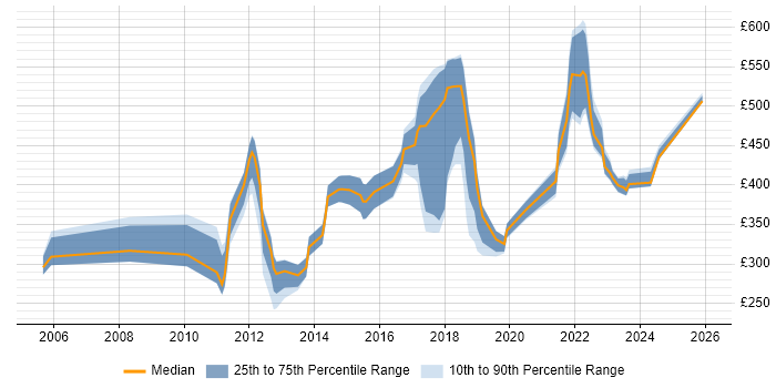 Contractor daily rate distribution trend for jobs in Surrey citing Analytical Thinking