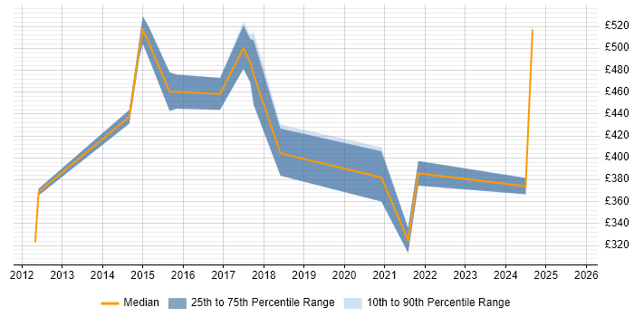 Contractor daily rate distribution trend for Analytics Manager job vacancies in Surrey Contractor daily rate distribution trend for Analytics Manager job vacancies in Surrey