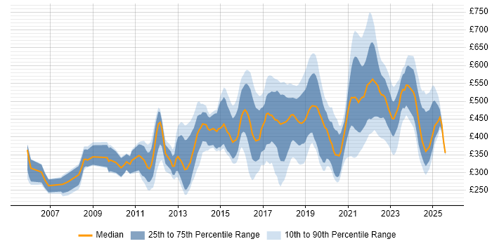 Contractor daily rate distribution trend for jobs in Surrey citing Analytics