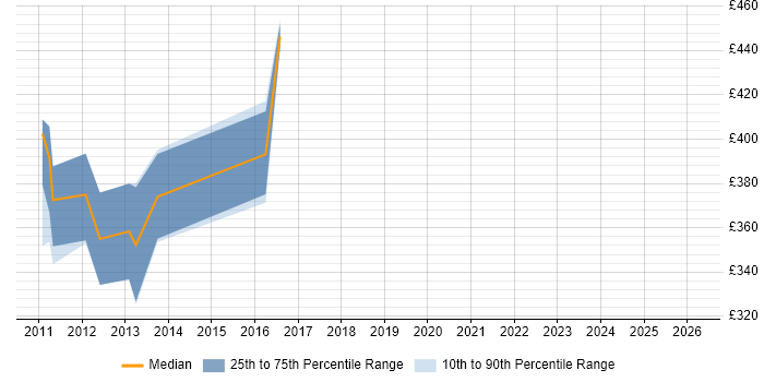 Contractor daily rate distribution trend for jobs in Surrey citing Android SDK