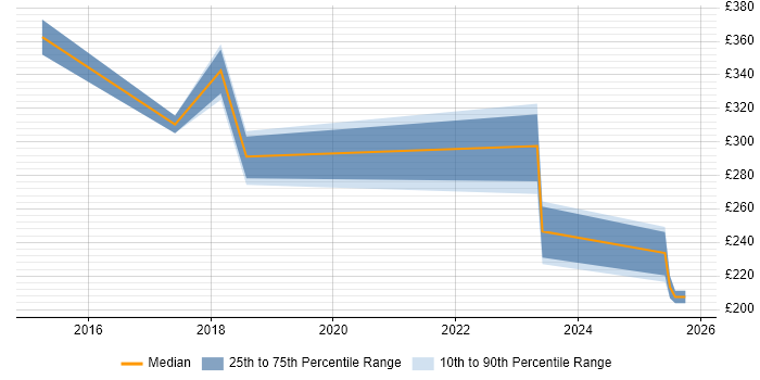 Contractor daily rate distribution trend for jobs in Surrey citing Android Studio