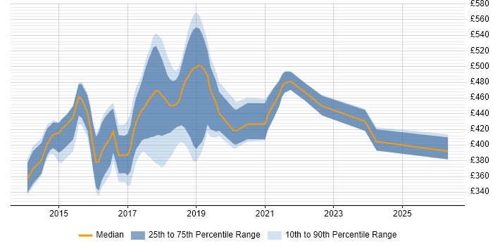 Contractor daily rate distribution trend for Angular Developer job vacancies in Surrey