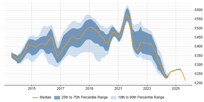 Contractor daily rate distribution trend for jobs in Surrey citing AngularJS Contractor daily rate distribution trend for jobs in Surrey citing AngularJS