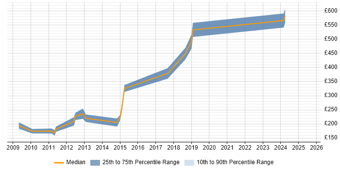 Contractor daily rate distribution trend for jobs in Surrey citing Animation Contractor daily rate distribution trend for jobs in Surrey citing Animation