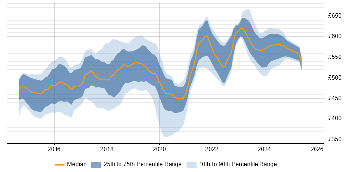 Contractor daily rate distribution trend for jobs in Surrey citing Ansible
