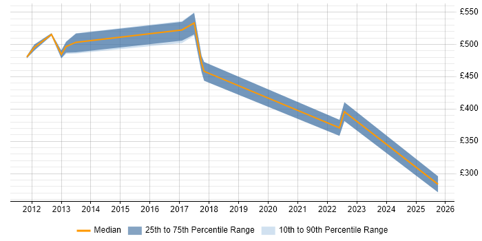 Contractor daily rate distribution trend for jobs in Surrey citing Anti-Money Laundering Contractor daily rate distribution trend for jobs in Surrey citing Anti-Money Laundering