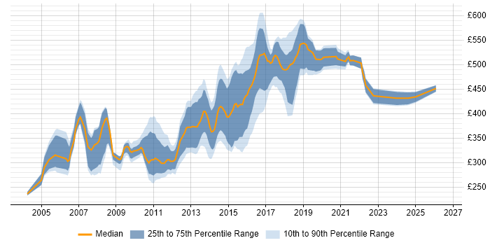 Contractor daily rate distribution trend for jobs in Surrey citing Apache