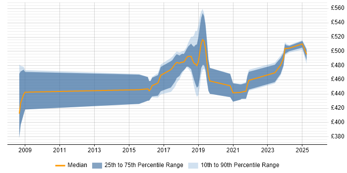 Contractor daily rate distribution trend for jobs in Surrey citing API Development