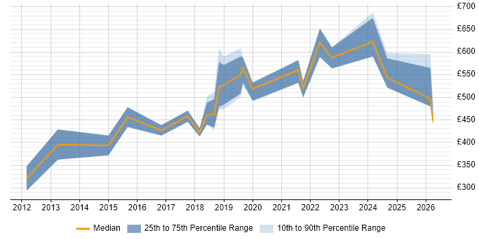 Contractor daily rate distribution trend for jobs in Surrey citing API Integration