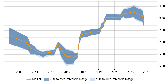 Contractor daily rate distribution trend for jobs in Surrey citing APMP