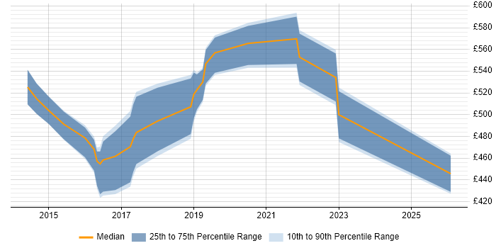 Contractor daily rate distribution trend for jobs in Surrey citing AppDynamics