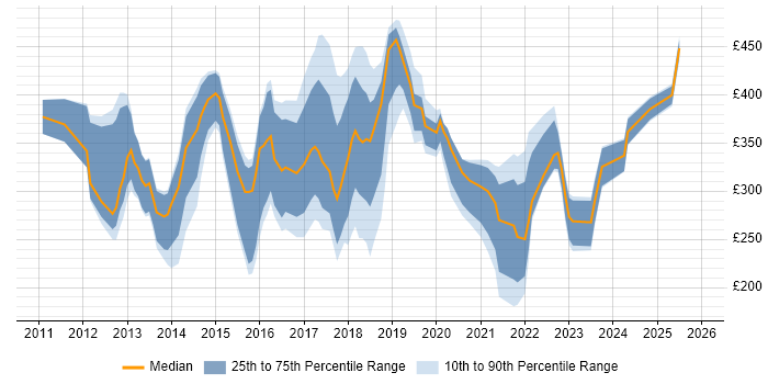 Contractor daily rate distribution trend for jobs in Surrey citing Apple iOS