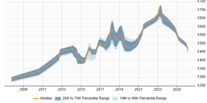 Contractor daily rate distribution trend for jobs in Surrey citing Application Security