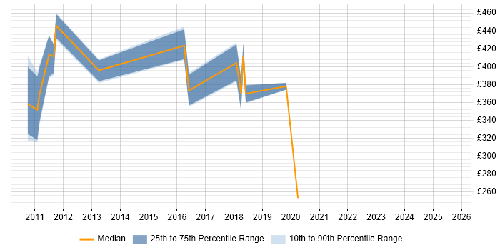 Contractor daily rate distribution trend for jobs in Surrey citing Application Virtualisation Contractor daily rate distribution trend for jobs in Surrey citing Application Virtualisation