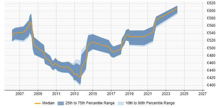 Contractor daily rate distribution trend for Applications Architect job vacancies in Surrey