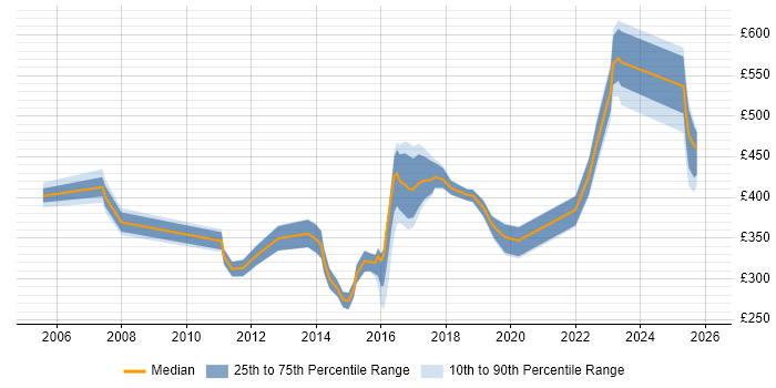 Contractor daily rate distribution trend for Applications Engineer job vacancies in Surrey