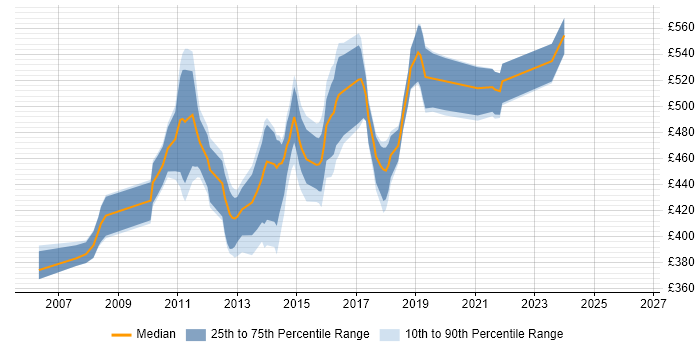 Contractor daily rate distribution trend for Applications Project Manager job vacancies in Surrey