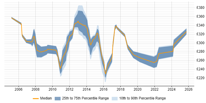 Contractor daily rate distribution trend for Applications Support Analyst job vacancies in Surrey