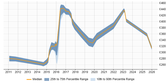 Contractor daily rate distribution trend for Applications Support Engineer job vacancies in Surrey