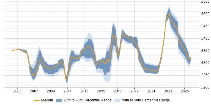 Contractor daily rate distribution trend for Applications Support job vacancies in Surrey