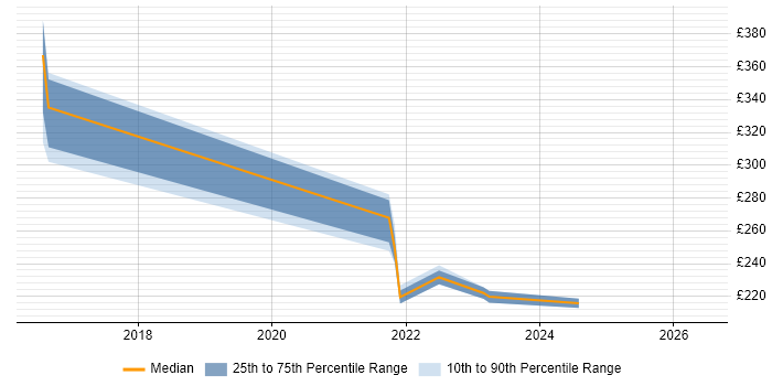 Contractor daily rate distribution trend for jobs in Surrey citing AppManager