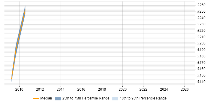Contractor daily rate distribution trend for jobs in Surrey citing Arabic Language