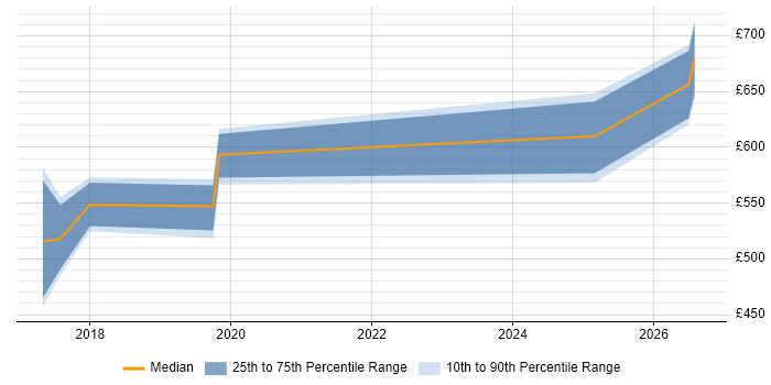 Contractor daily rate distribution trend for jobs in Surrey citing ArchiMate