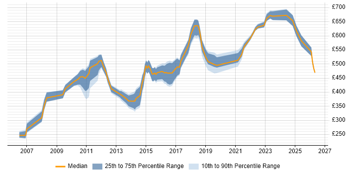Contractor daily rate distribution trend for jobs in Surrey citing Architectural Design