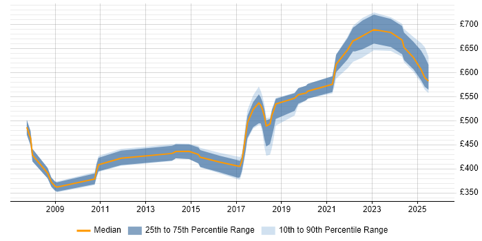 Contractor daily rate distribution trend for jobs in Surrey citing Architectural Patterns