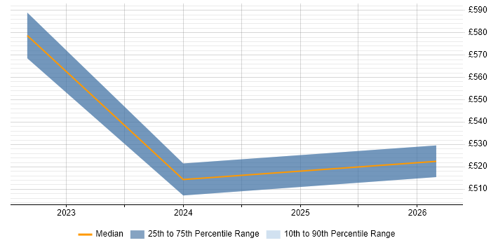 Contractor daily rate distribution trend for jobs in Surrey citing Argo