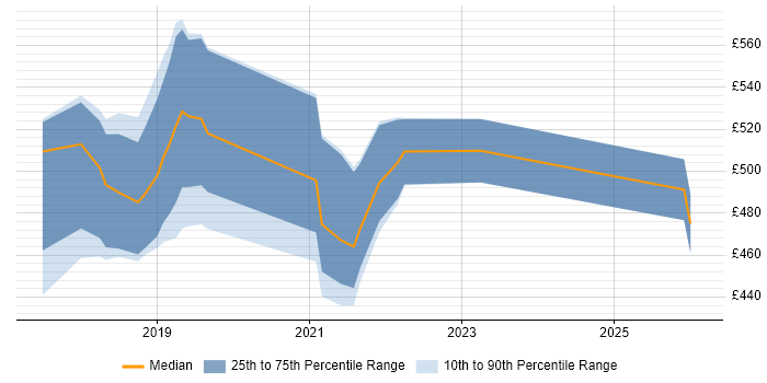 Contractor daily rate distribution trend for jobs in Surrey citing ARM Templates