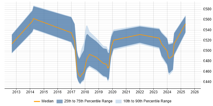 Contractor daily rate distribution trend for jobs in Surrey citing Artifactory