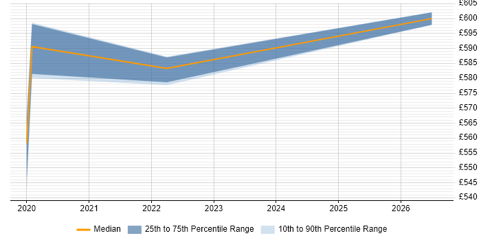 Contractor daily rate distribution trend for Artificial Intelligence Architect job vacancies in Surrey