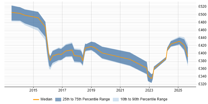 Contractor daily rate distribution trend for jobs in Surrey citing Aruba Contractor daily rate distribution trend for jobs in Surrey citing Aruba