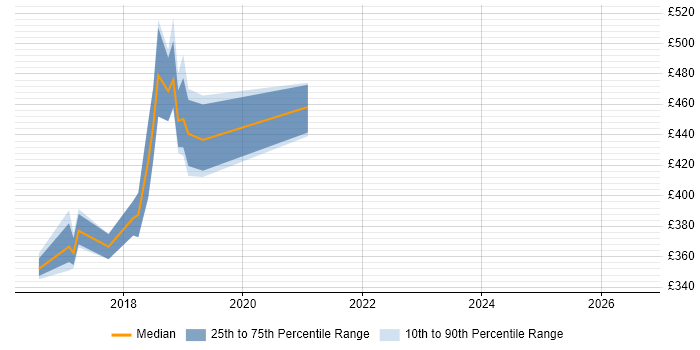 Contractor daily rate distribution trend for jobs in Surrey citing ASP.NET Core