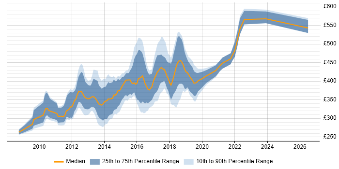 Contractor daily rate distribution trend for jobs in Surrey citing ASP.NET MVC