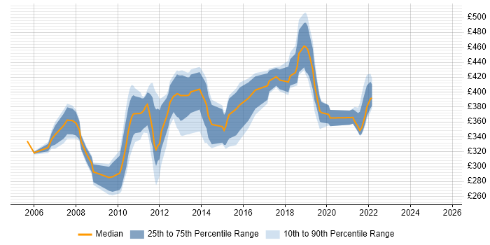 Contractor daily rate distribution trend for jobs in Surrey citing ASP.NET Web Forms Contractor daily rate distribution trend for jobs in Surrey citing ASP.NET Web Forms