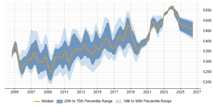 Contractor daily rate distribution trend for jobs in Surrey citing ASP.NET