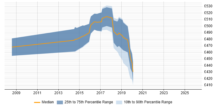 Contractor daily rate distribution trend for jobs in Surrey citing Atlassian Bamboo