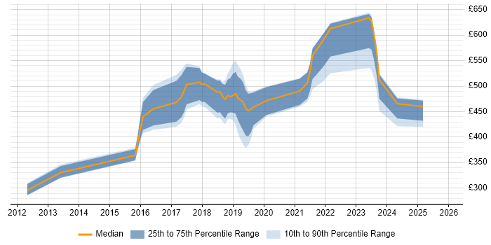 Contractor daily rate distribution trend for jobs in Surrey citing Atlassian