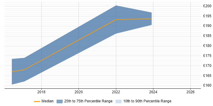 Contractor daily rate distribution trend for Audio Visual Technician job vacancies in Surrey