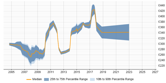 Contractor daily rate distribution trend for Author job vacancies in Surrey